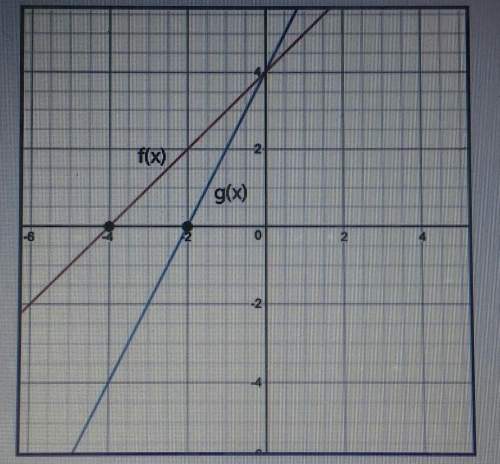 Given f(x) and g(x) = f(k.x), use the graph to determine the value of k.a.-2b.-1/2