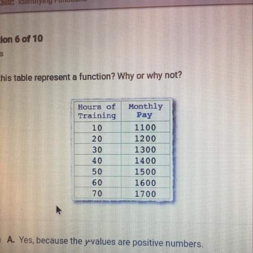 Does this table represent a function