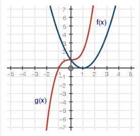 The graph below shows two polynomial functions, f(x) and g(x):  which of the following stateme