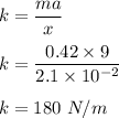 k=\dfrac{ma}{x}\\\\k=\dfrac{0.42\times 9}{2.1\times 10^{-2}}\\\\k=180\ N/m