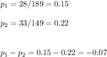 p_1=28/189=0.15\\\\p_2=33/149=0.22\\\\\\p_1-p_2=0.15-0.22=-0.07