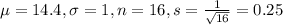 \mu = 14.4, \sigma = 1, n = 16, s = \frac{1}{\sqrt{16}} = 0.25