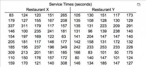 Refer to the accompanying data set of mean drive-through service times at dinner in seconds at two f