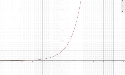 Use the graph of y=e^x to evaluate the expression e^0. round the solution to the nearest tenth if ne