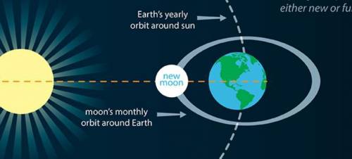 Which description best tells how the arrangement of the sun, moon, and earth affect the range of the