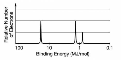 The photoelectron spectrum for the element boron is represented above. Which of the following best e