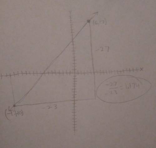 Find the slope ofthe line (6,17),(-17,-10)