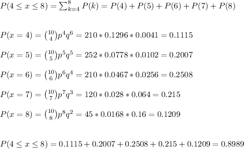 P(4\leq x\leq 8)=\sum_{k=4}^8P(k)=P(4)+P(5)+P(6)+P(7)+P(8)\\\\\\P(x=4) = \binom{10}{4} p^{4}q^{6}=210*0.1296*0.0041=0.1115\\\\P(x=5) = \binom{10}{5} p^{5}q^{5}=252*0.0778*0.0102=0.2007\\\\P(x=6) = \binom{10}{6} p^{6}q^{4}=210*0.0467*0.0256=0.2508\\\\P(x=7) = \binom{10}{7} p^{7}q^{3}=120*0.028*0.064=0.215\\\\P(x=8) = \binom{10}{8} p^{8}q^{2}=45*0.0168*0.16=0.1209\\\\\\P(4\leq x\leq 8)=0.1115+0.2007+0.2508+0.215+0.1209=0.8989