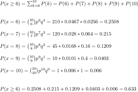 P(x\geq6)=\sum_{k=6}^{10}P(k)=P(6)+P(7)+P(8)+P(9)+P(10)\\\\\\P(x=6) = \binom{10}{6} p^{6}q^{4}=210*0.0467*0.0256=0.2508\\\\P(x=7) = \binom{10}{7} p^{7}q^{3}=120*0.028*0.064=0.215\\\\P(x=8) = \binom{10}{8} p^{8}q^{2}=45*0.0168*0.16=0.1209\\\\P(x=9) = \binom{10}{9} p^{9}q^{1}=10*0.0101*0.4=0.0403\\\\P(x=10) = \binom{10}{10} p^{10}q^{0}=1*0.006*1=0.006\\\\\\P(x\geq6)=0.2508+0.215+0.1209+0.0403+0.006=0.633