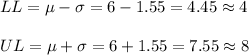 LL=\mu-\sigma=6-1.55=4.45\approx4\\\\UL=\mu+\sigma=6+1.55=7.55\approx8