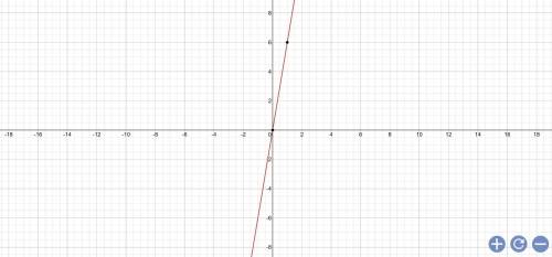 What is the graph of f(x) = 2(3)x
