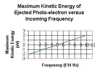 Use the graph below to answer the following question: Graph titled maximum kinetic energy of ejected