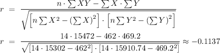 \begin{aligned}r~&=~\frac{n\cdot\sum{XY} - \sum{X}\cdot\sum{Y}}									{\sqrt{\left[n \sum{X^2}-\left(\sum{X}\right)^2\right] \cdot \left[n \sum{Y^2}-\left(\sum{Y}\right)^2\right]}} \\r~&=~\frac{ 14 \cdot 15472 - 462 \cdot 469.2 }									{\sqrt{\left[ 14 \cdot 15302 - 462^2 \right] \cdot \left[ 14 \cdot 15910.74 - 469.2^2 \right] }} \approx -0.1137\end{aligned}