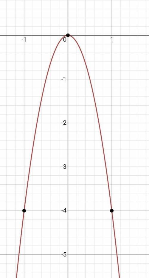 Graph the function and identify the domain and range y= -4 x^2