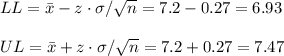 LL=\bar x-z\cdot\sigma/\sqrt{n}=7.2-0.27=6.93\\\\ UL=\bar x+z\cdot\sigma/\sqrt{n} =7.2+0.27=7.47