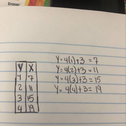 Create a X and Y table using the expression Y= 4X +3