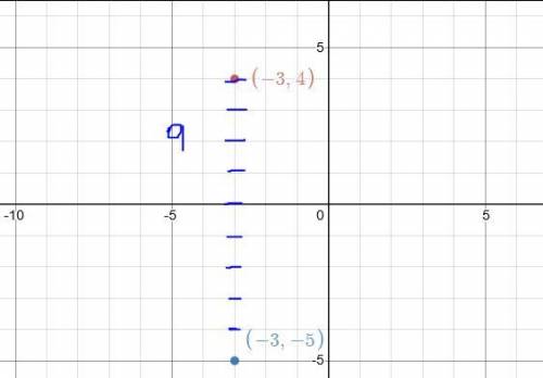 On the coordinate plan, what is the distance between the points (−3, 4) and (−3, −5)? A) 6  B) 7  C)
