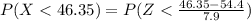 P(X < 46.35) = P(Z < \frac{46.35 - 54.4}{7.9} )
