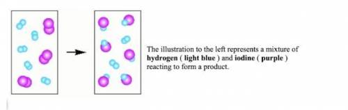 The illustration to the left represents a mixture of hydrogen ( light blue ) and iodine ( purple ) r