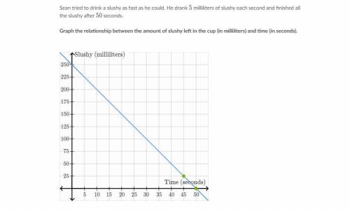 Graph the relationship between the amount of slushy left in the cup (in milliliters) and the times (