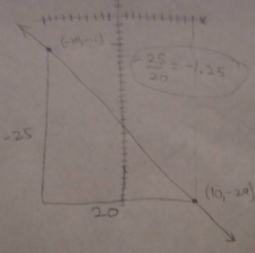 What is the slope of the line that passes through the points (-10,-4) and (10,-29)?