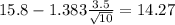 15.8-1.383\frac{3.5}{\sqrt{10}}=14.27
