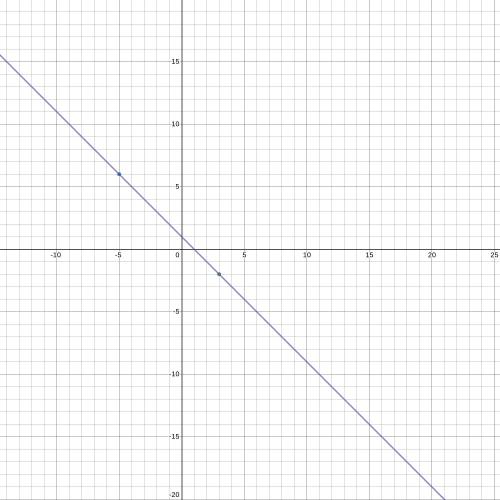 The line passes through the points (-5,6) and (3,-2) The equation of the line is
