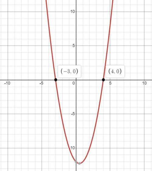 If function fhas zeros at -3 and 4 which graph could represent function ?