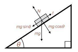 An object of mass m slides down an incline with angle e. Which expression shows the net force on the