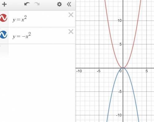 Tell whether the graph opens upwards or downward and whether the parabola has a maximum or minimum y