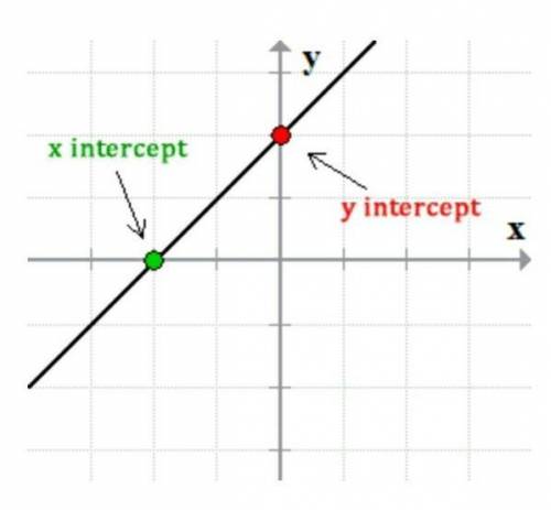 Find the x-intercept of the following equation. Simplify the answer. 5x − y = –7