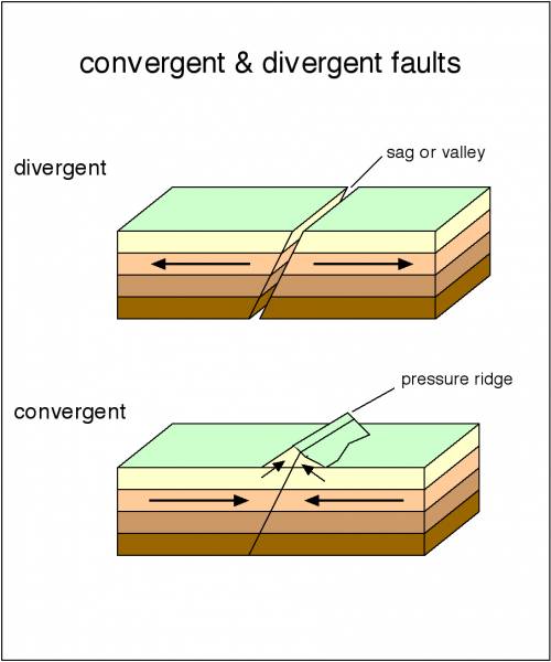 When two plates converge and neither is pushed under the other,  mountains form. folded fault block 
