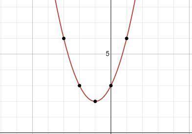 What is the graph of the function f(x)=x^2+2x+3?