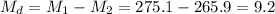 M_d=M_1-M_2=275.1-265.9=9.2