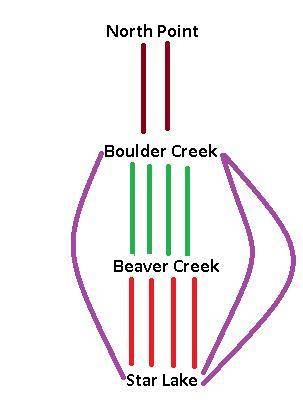 Suppose there are two routes from North Point to Boulder Creek, four routes from Boulder Creek to Be