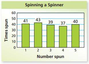 The bar graph shows the results of spinning a spinner 200 times. What is the experimental probabilit
