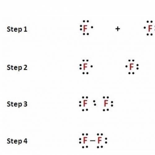Describe the steps used to create Lewis dot structures to represent covalent bonds.