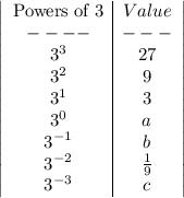 \left|\begin{array}{c|c}$Powers of 3&Value\\----&---\\3^3&27\\3^2&9\\3^1&3\\3^0&a\\3^{-1}&b\\3^{-2}&\frac{1}{9} \\3^{-3}&c\end{array}\right|