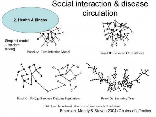 Network Analysis in Practice Studying the social structure of sexual behavior and disease transmissi
