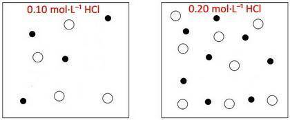 A student was given the task of titrating a 20.mL sample of 0.10MHCl(aq) with 0.10MNaOH(aq) . The HC