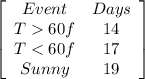 \left[\begin{array}{ccc}Event&#Days\\T60f&14\\T