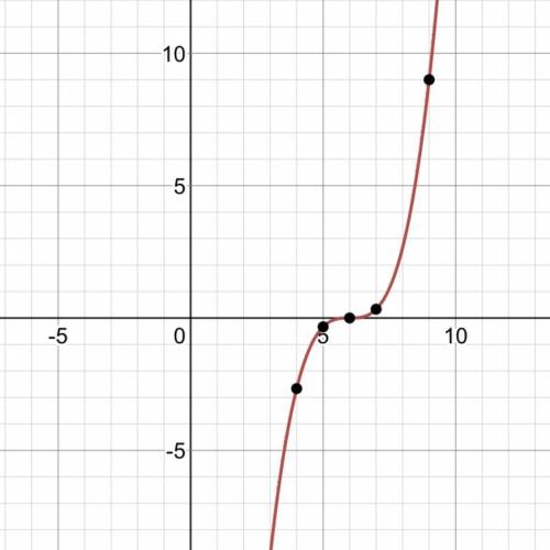Graph the function. g(x)=1/3(x-6)^2+1