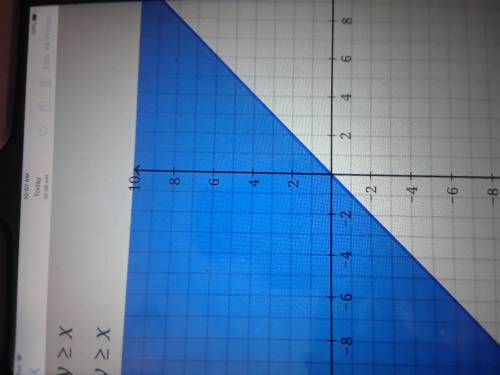 This is urgent plz  !  the graph shown is for the inequality y ≥ x. the graph has one thing wrong. w