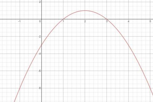 The function f (x) = -x^2 + 4x - 3 is graphed in the xy-coordinate plane as shown based on the graph