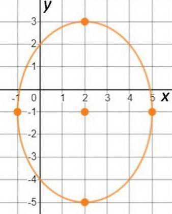 Which statements about the ellipse are true? Check all that apply. The center is located at (2, –1).