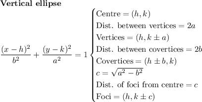 \textbf{Vertical ellipse}\\\dfrac{ (x - h)^{2} }{b^{2}} + \dfrac{(y - k)^{2}}{a^{2}} = 1\begin{cases}\text{Centre} = (h,k)\\\text{Dist. between vertices} = 2a\\\text{Vertices} = (h, k\pm a)\\\text{Dist. between covertices} = 2b\\ \text{Covertices}= (h\pm b, k)\\c = \sqrt{a^{2} - b^{2}}\\\text{Dist. of foci from centre} = c\\\text{Foci} = (h, k\pm c)\\\end{cases}