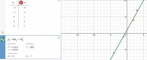 Finding a Linear Regression Model Warm-Up Find a linear function that models the data in the table 2
