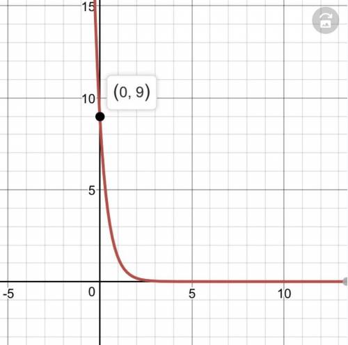 Which of the following terms best describes the graph of the exponential function given below ? f(x)