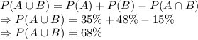 P(A \cup B) = P(A) + P(B) - P(A \cap B)\\\Rightarrow P(A \cup B) = 35\% + 48\% - 15\%\\\Rightarrow P(A \cup B) = 68\%