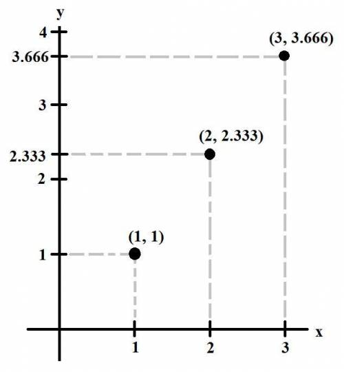 Find three solutions for the linear equation 4x −3y = 1, and plot the solutions as points on a coord